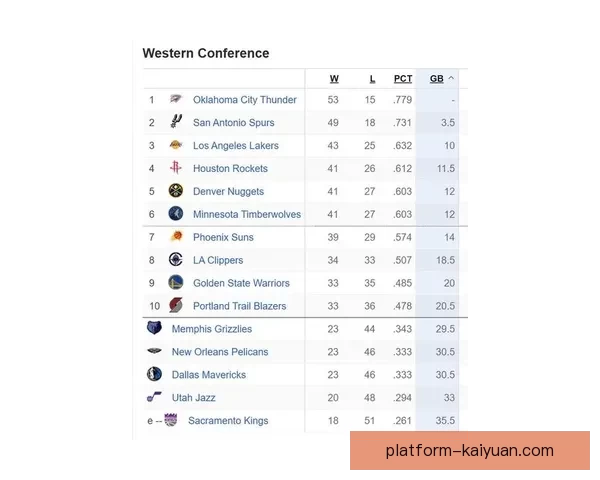 西部最新排名湖人连胜领跑 火箭绝杀仍居第四 太阳连败被快船紧追 西部最新排名湖人连胜领跑 火箭绝杀仍居第四 太阳连败被快船紧追